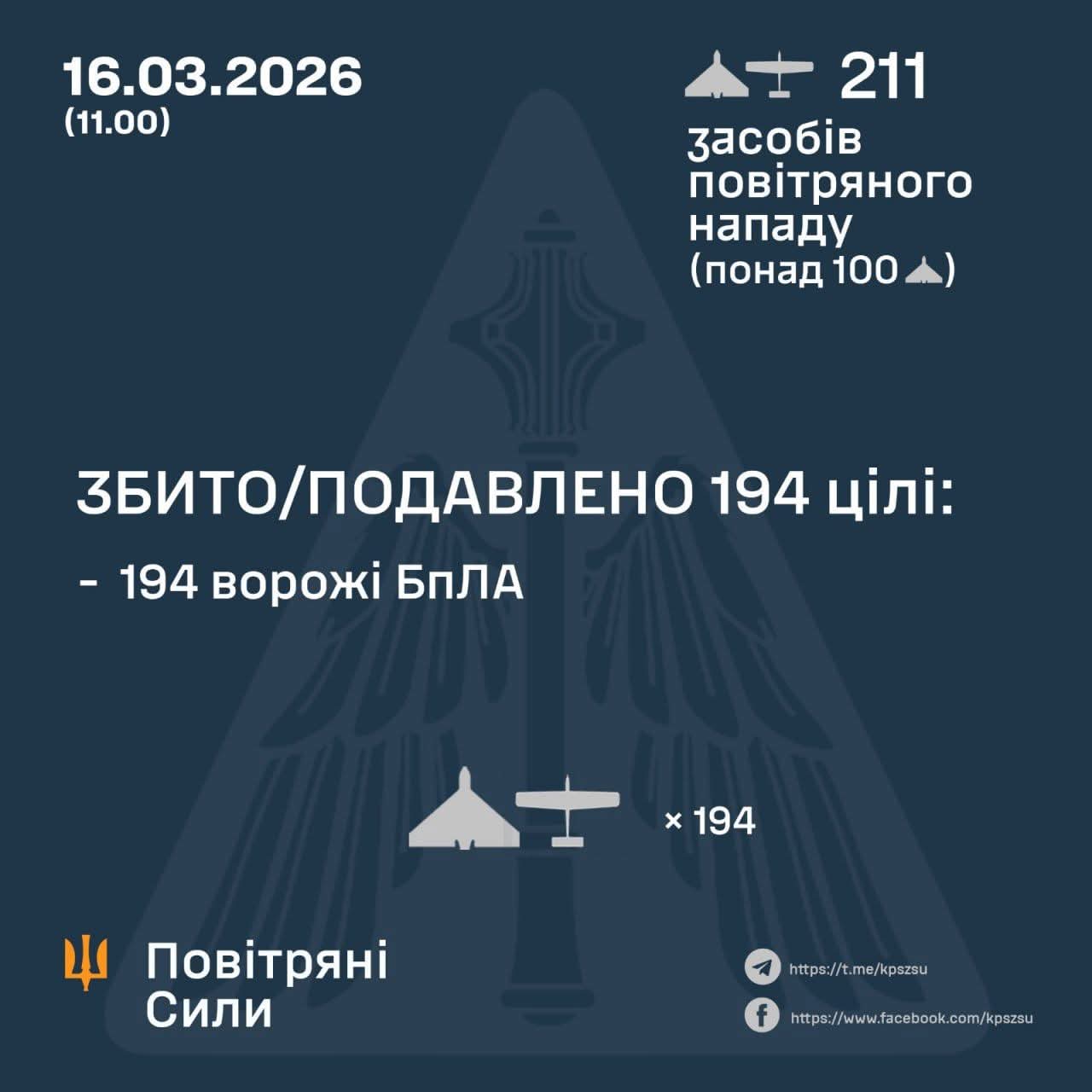 AFU Shot Down 194 Enemy Drones in a Day, Attack Continues
