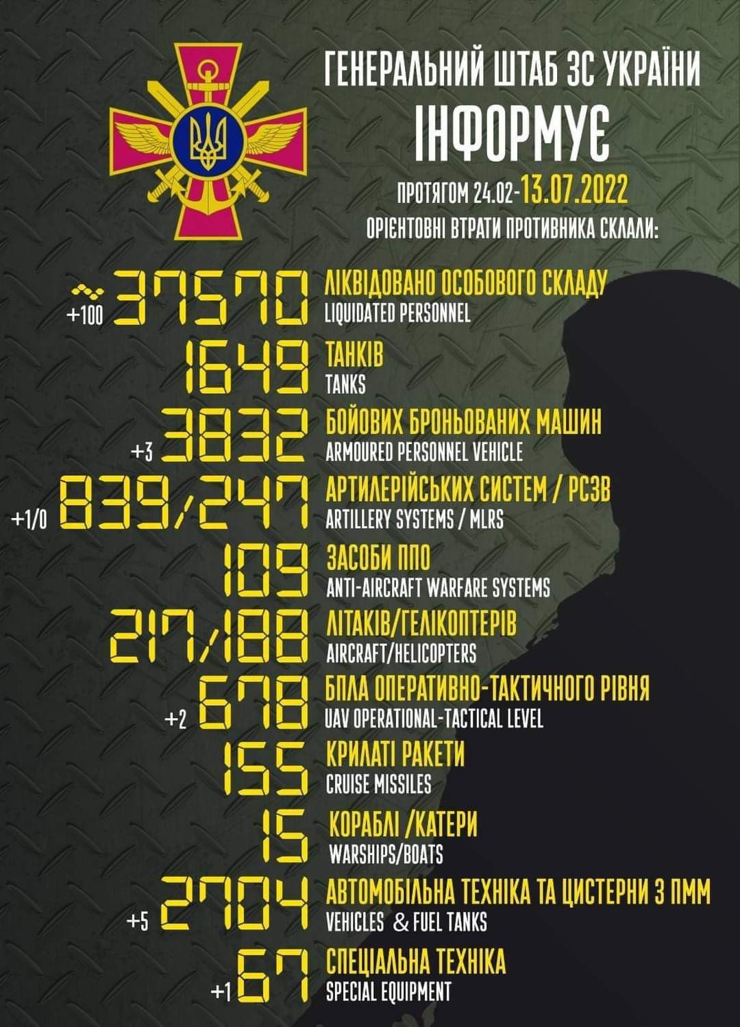 Total combat losses of the enemy from 24.02 to 13.07
