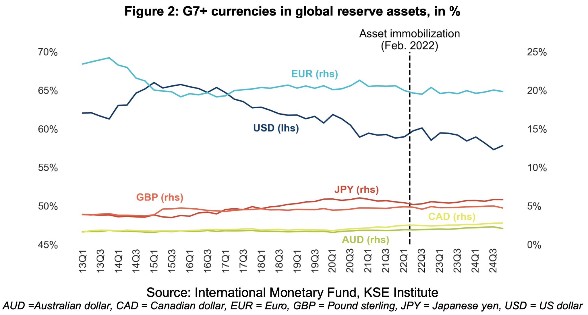 Freezing $300B in CBR reserves didn’t shift global allocations