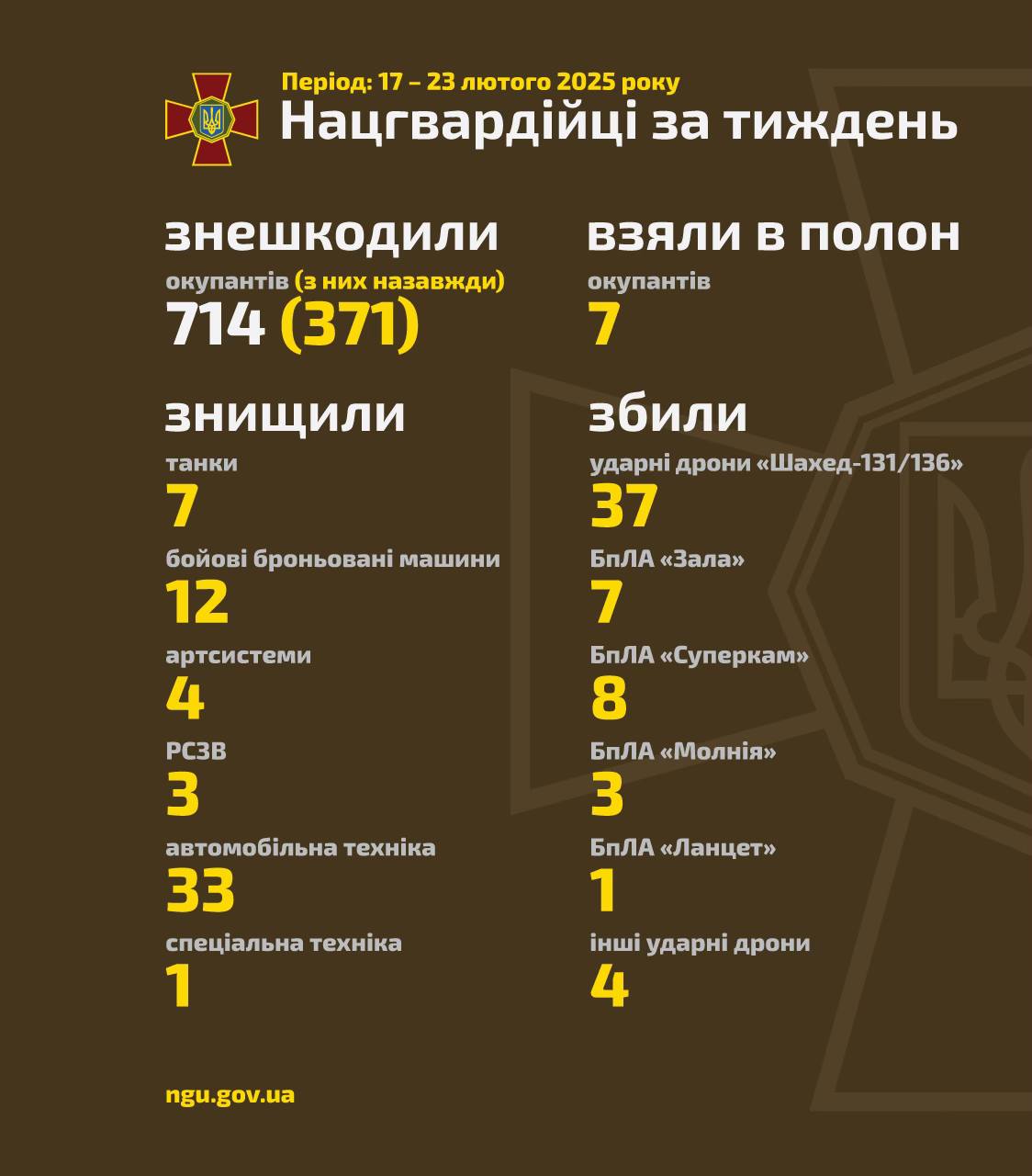 National Guard of Ukraine weekly operational summary