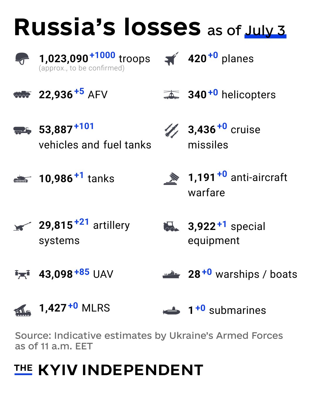 Estimated Russian losses as of July 3, 2025