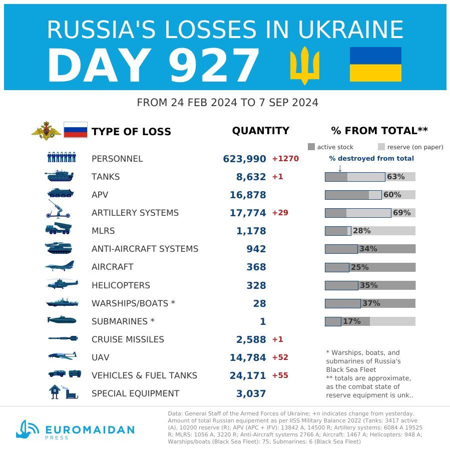Estimated losses for Russia on day 927