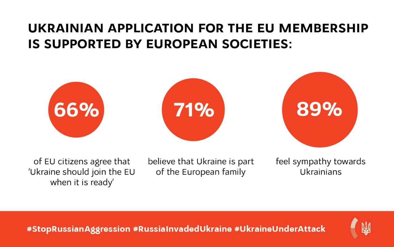 EU support for Ukraine’s membership bid