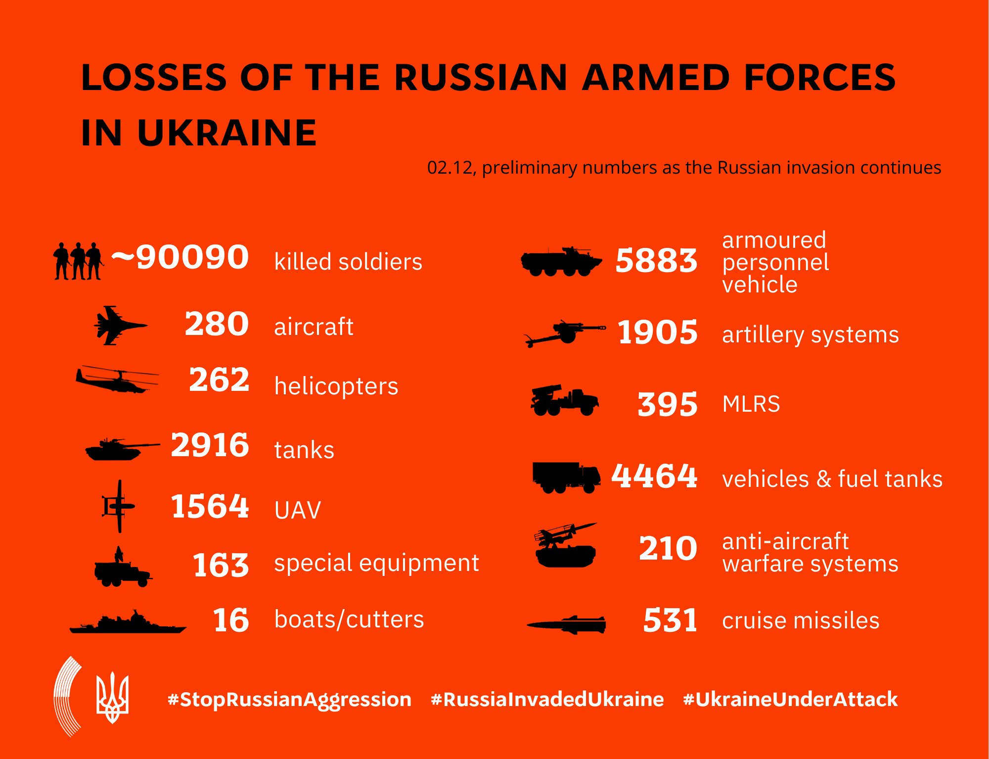 Russia’s war losses in Ukraine on December 2
