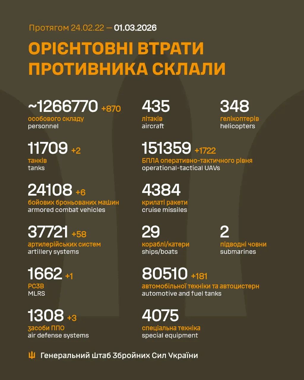 Estimated Russian Combat Losses from Feb 2022 to Mar 2026