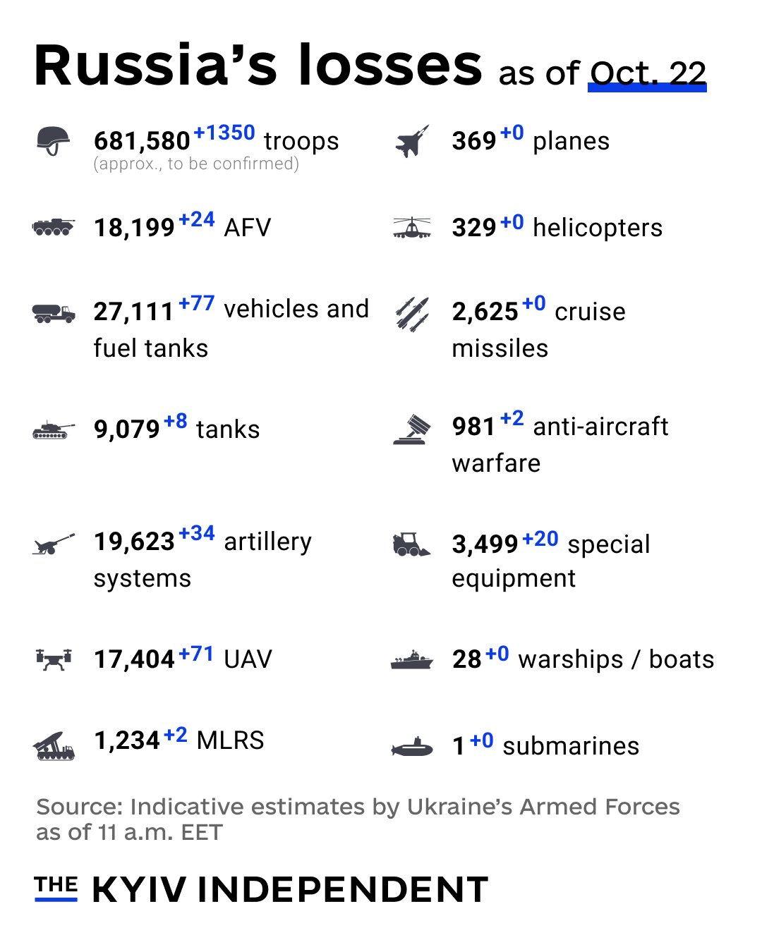 Ukraine releases estimates of Russian combat losses Oct. 22