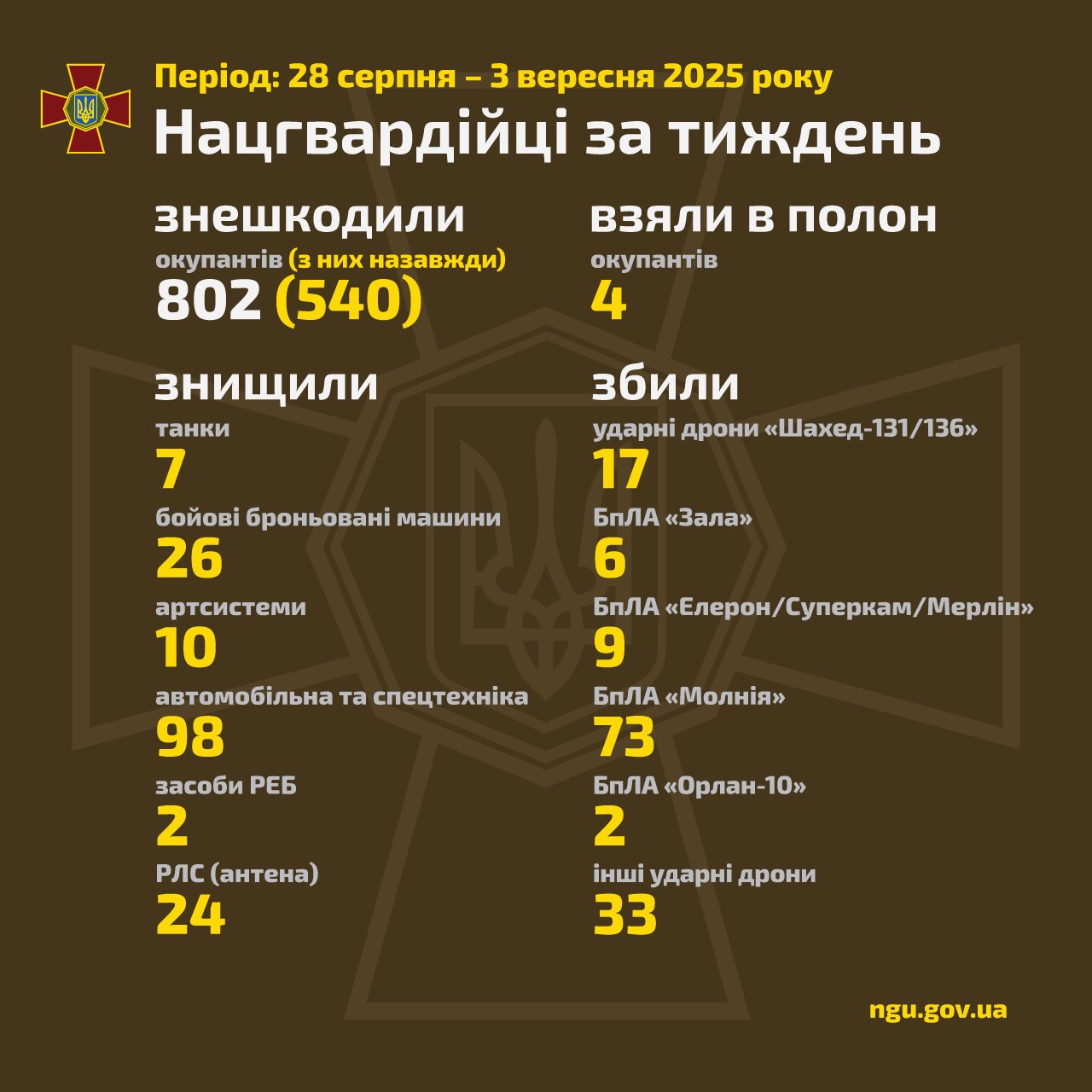 National Guard of Ukraine weekly operational update