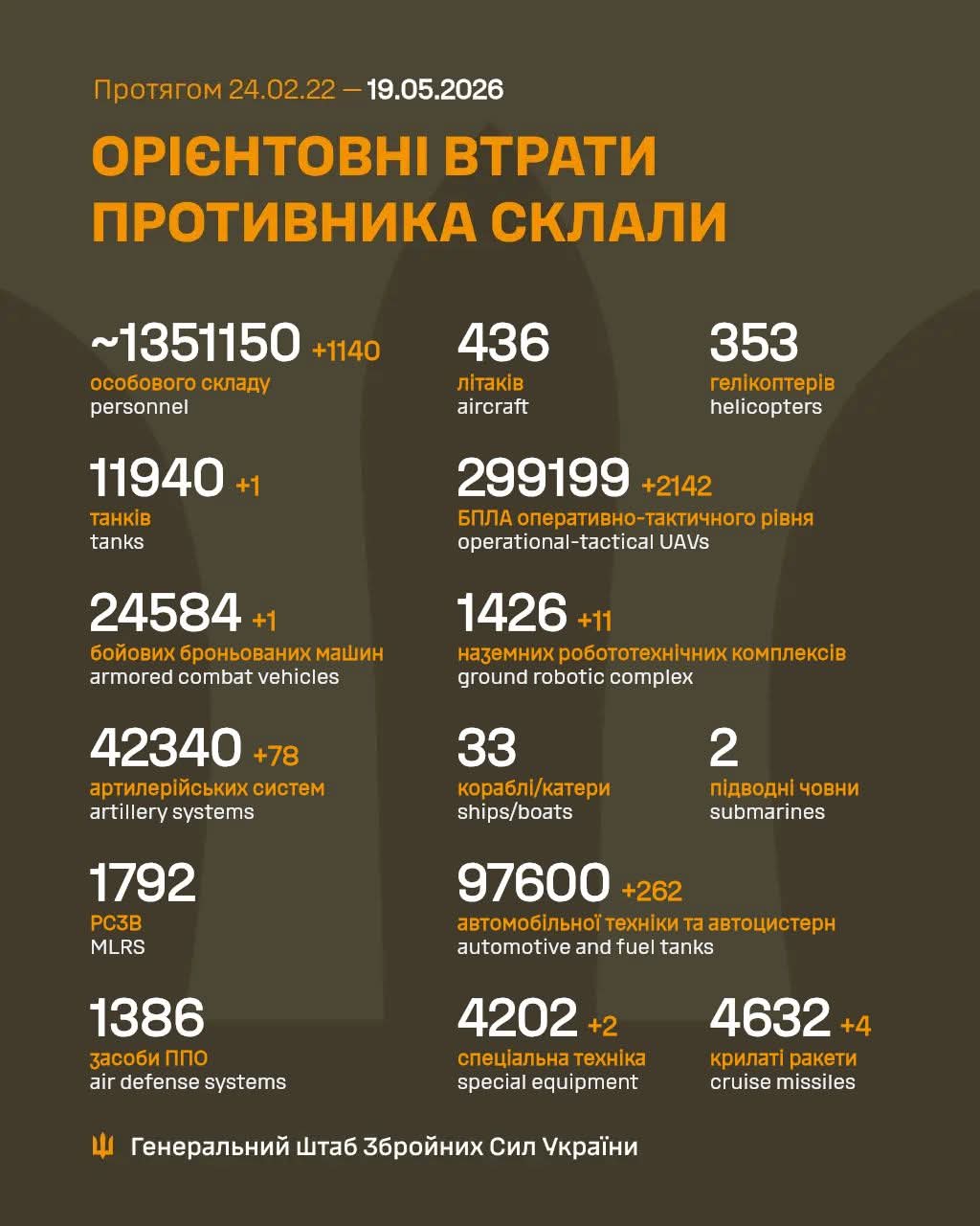 General combat losses of the enemy from 24.02.22 to 19.05.26