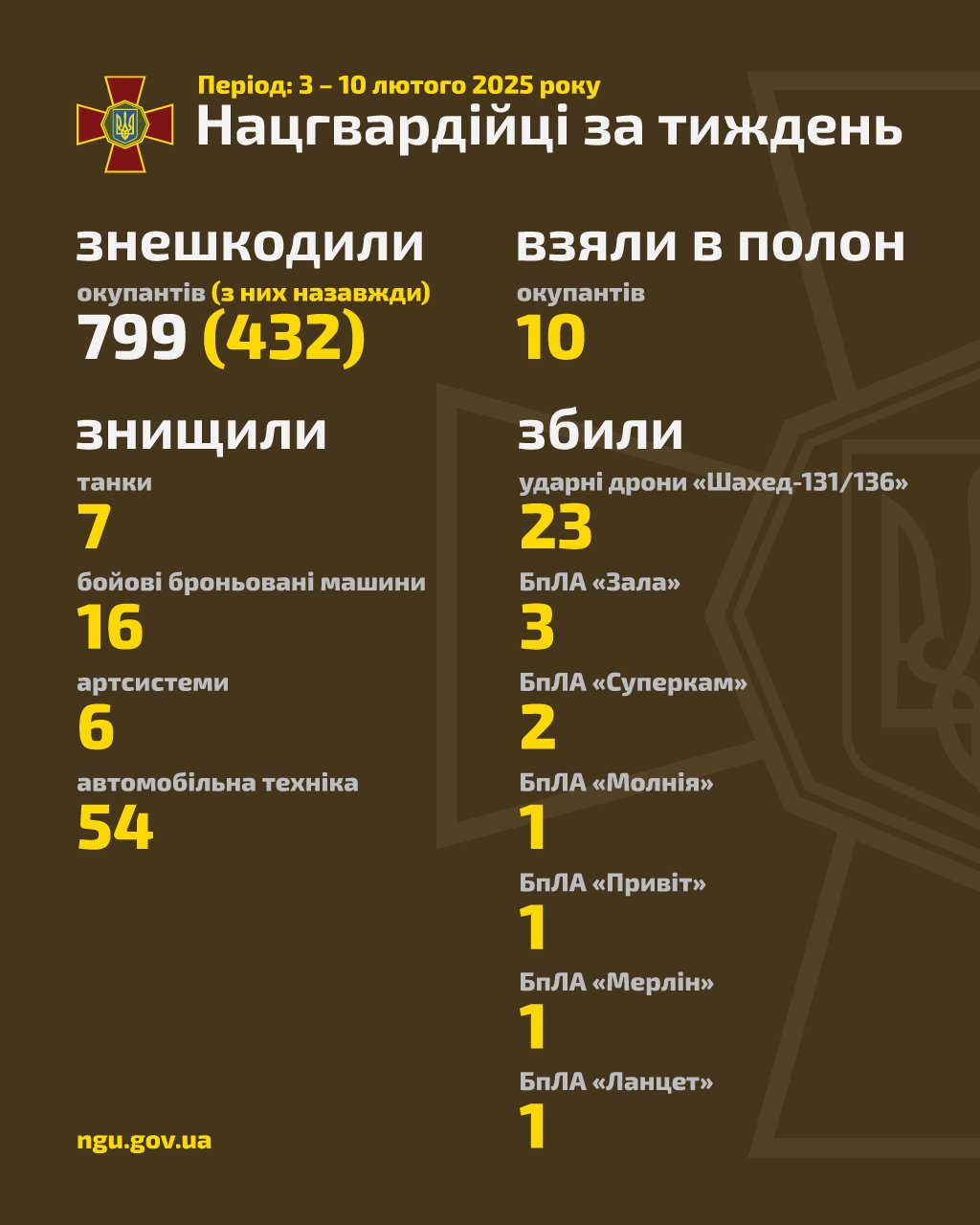 National Guard of Ukraine reports on weekly combat results