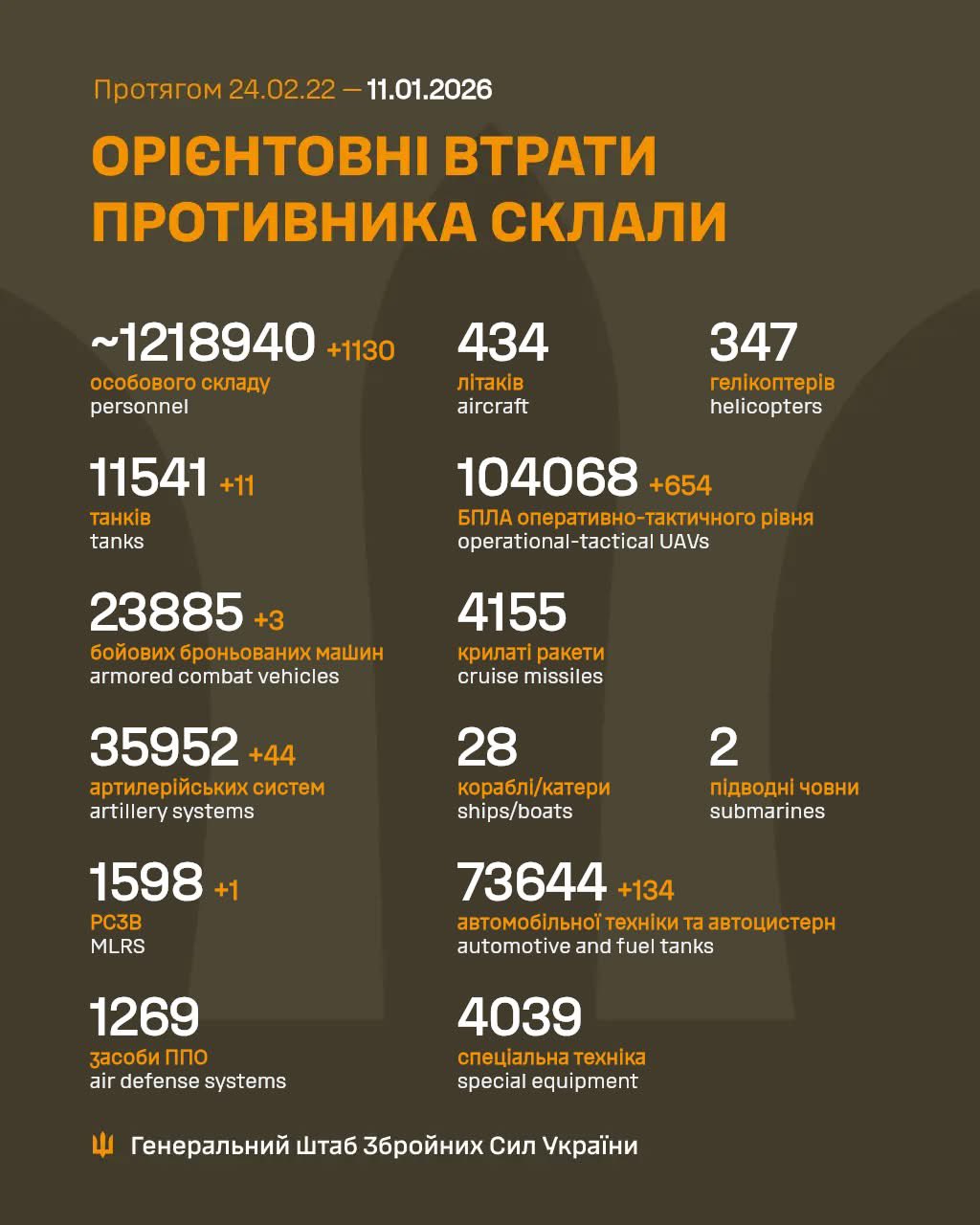 Daily Russian losses: 1,130 personnel, 11 tanks, 44 artillery