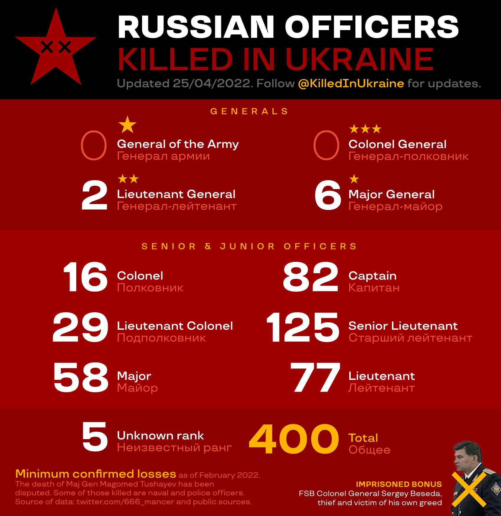400 Russian officers killed by Ukrainian army since war started