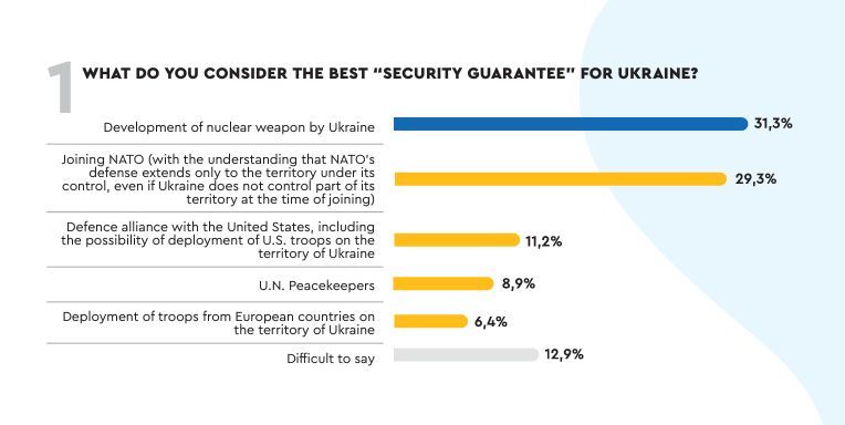 Ukrainians Prefer Nuclear Weapons Over NATO