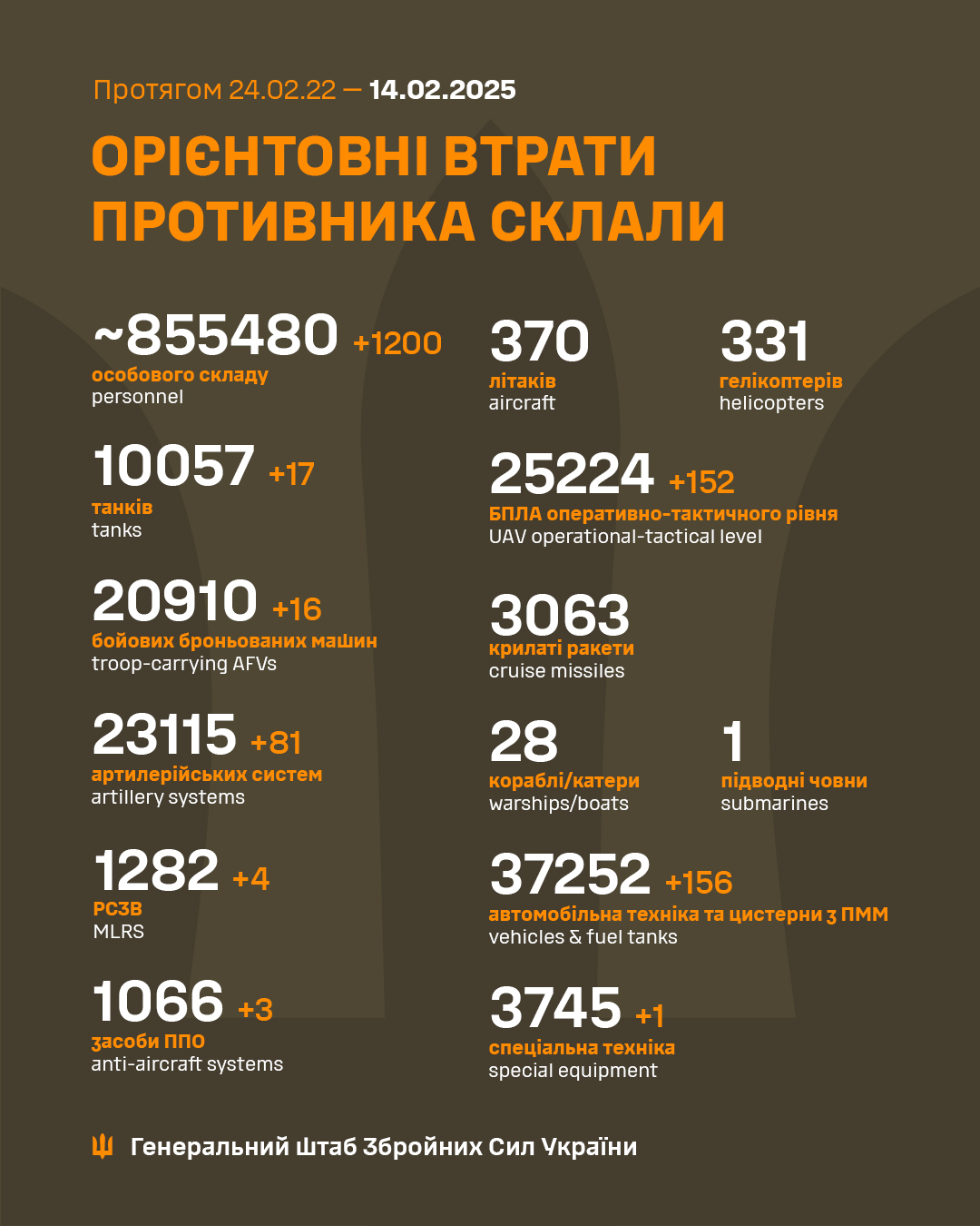 Daily report of Russian military losses in Ukraine