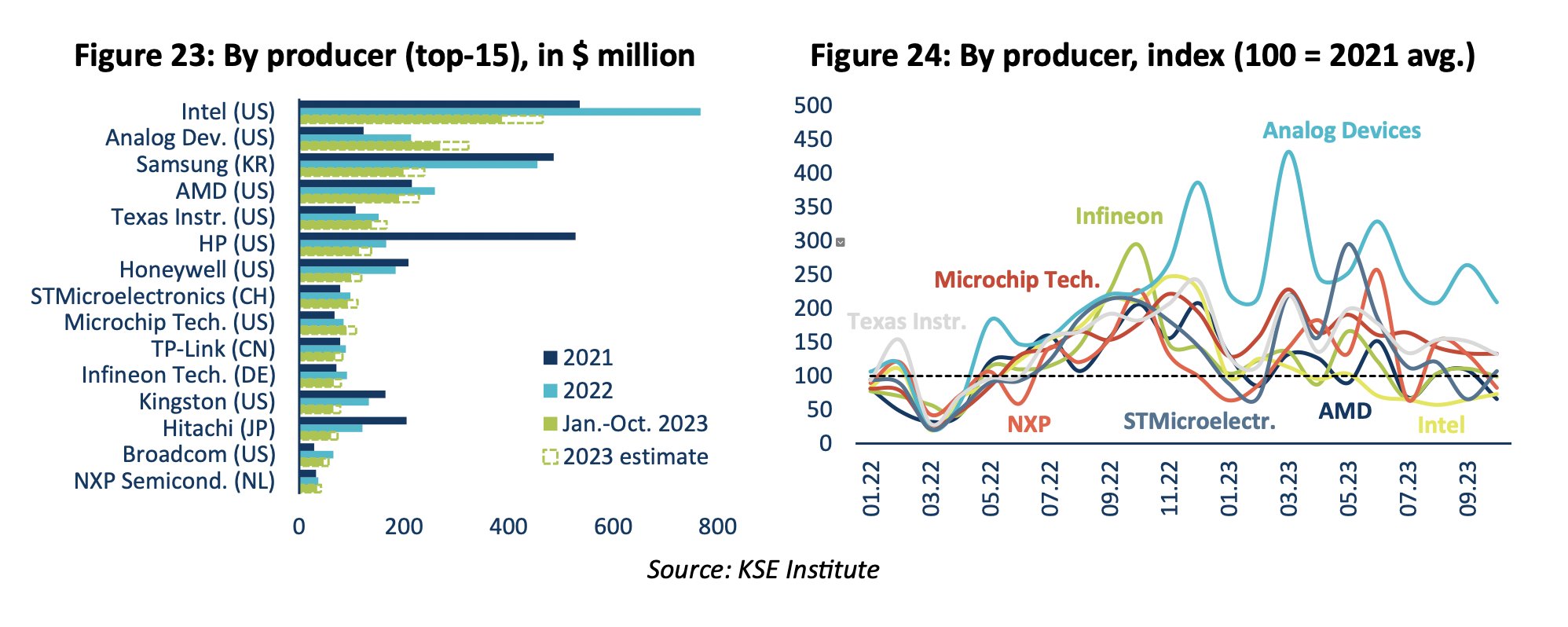 Analog Devices’ soaring sales to Russia via third parties highlighted by KSE report