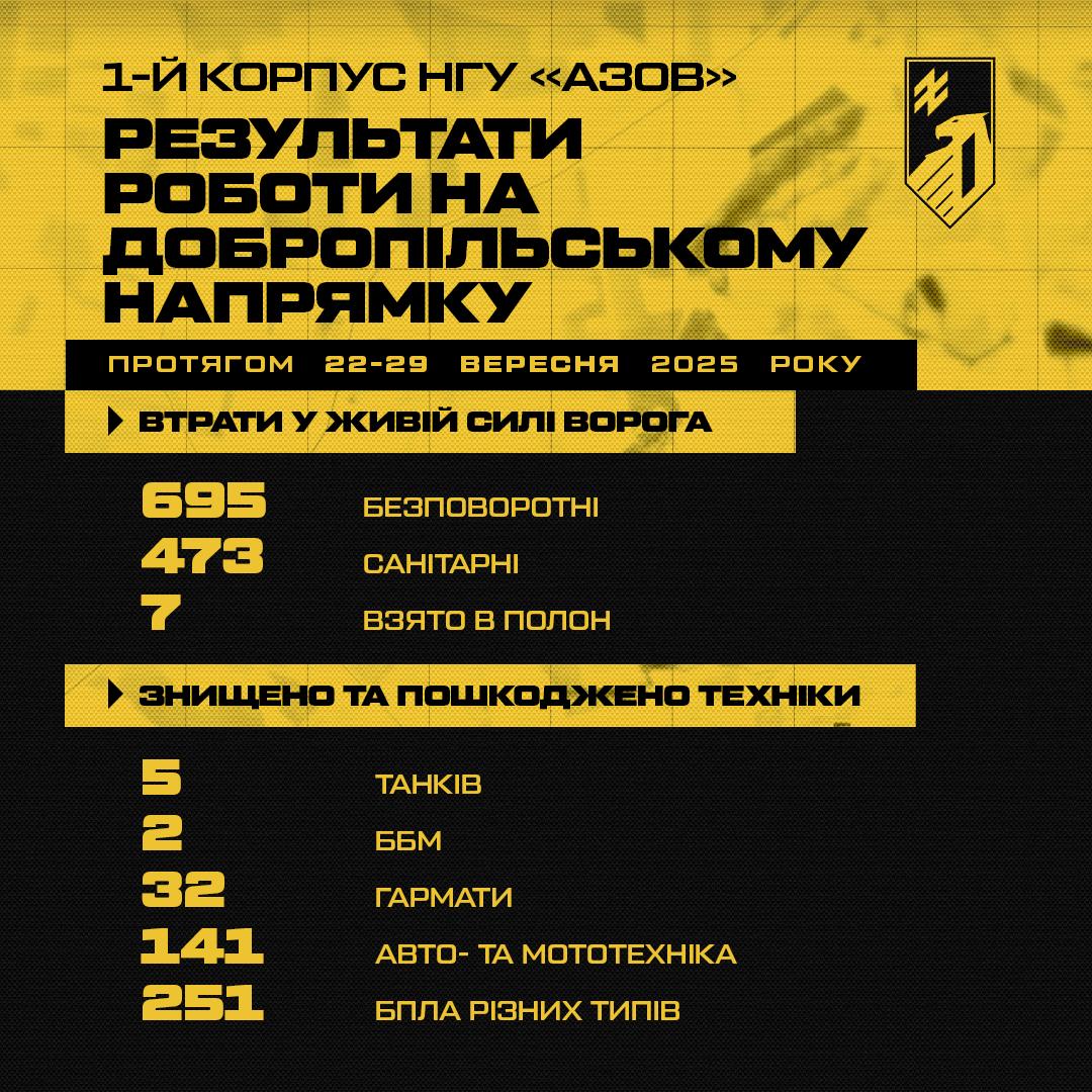 Azov Brigade reports Russian combat losses for late September