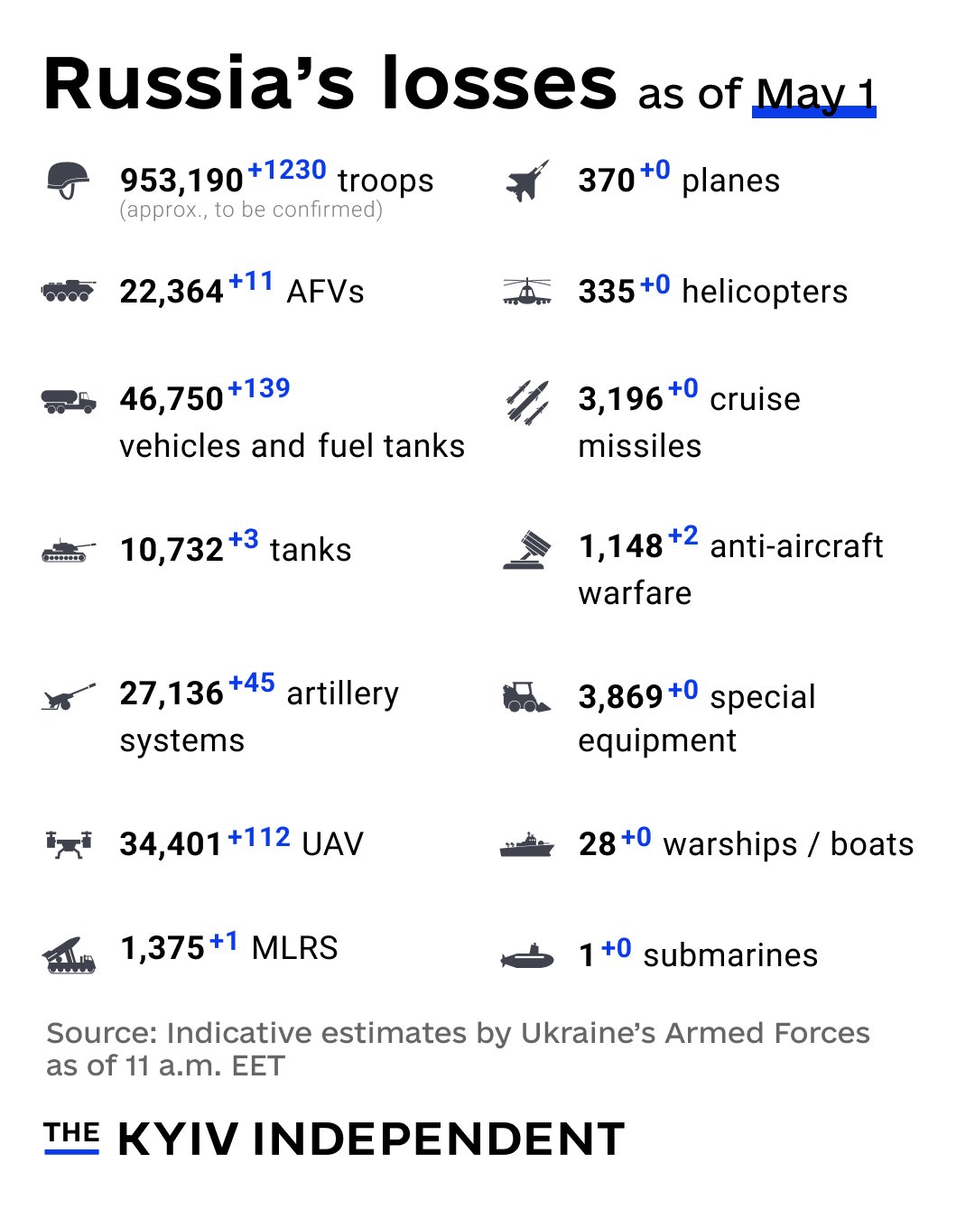 Ukraine reports Russia’s combat losses as of May 1