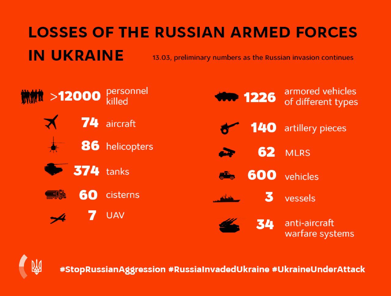 MFA Ukraine reports Russian armed forces losses on March 13