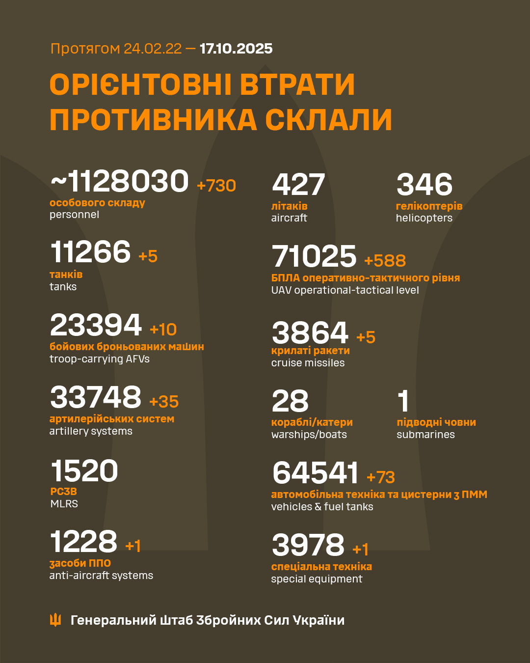 Daily report on Russian military losses in Ukraine