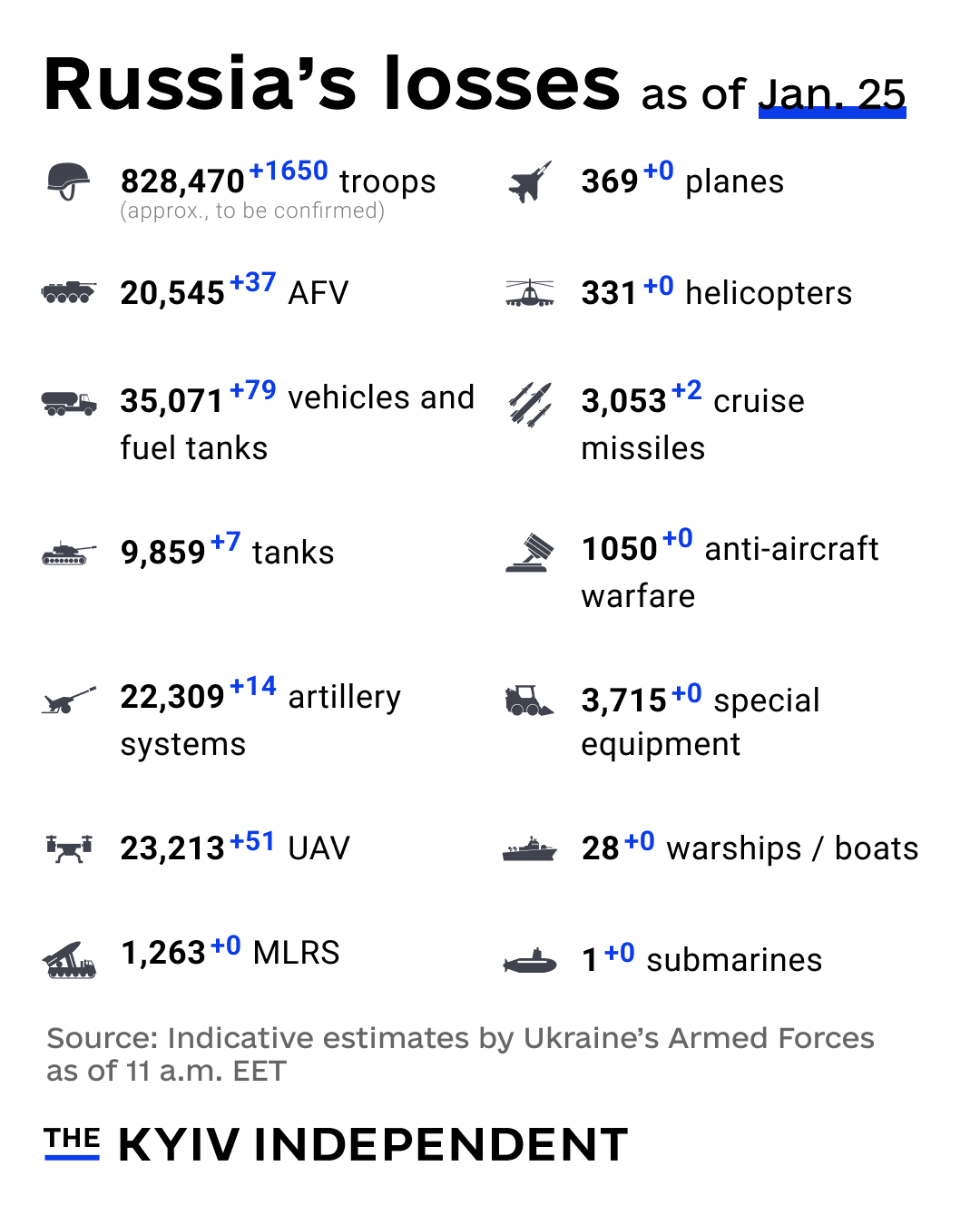 Estimates of Russia’s losses as of Jan. 25 according to Ukraine