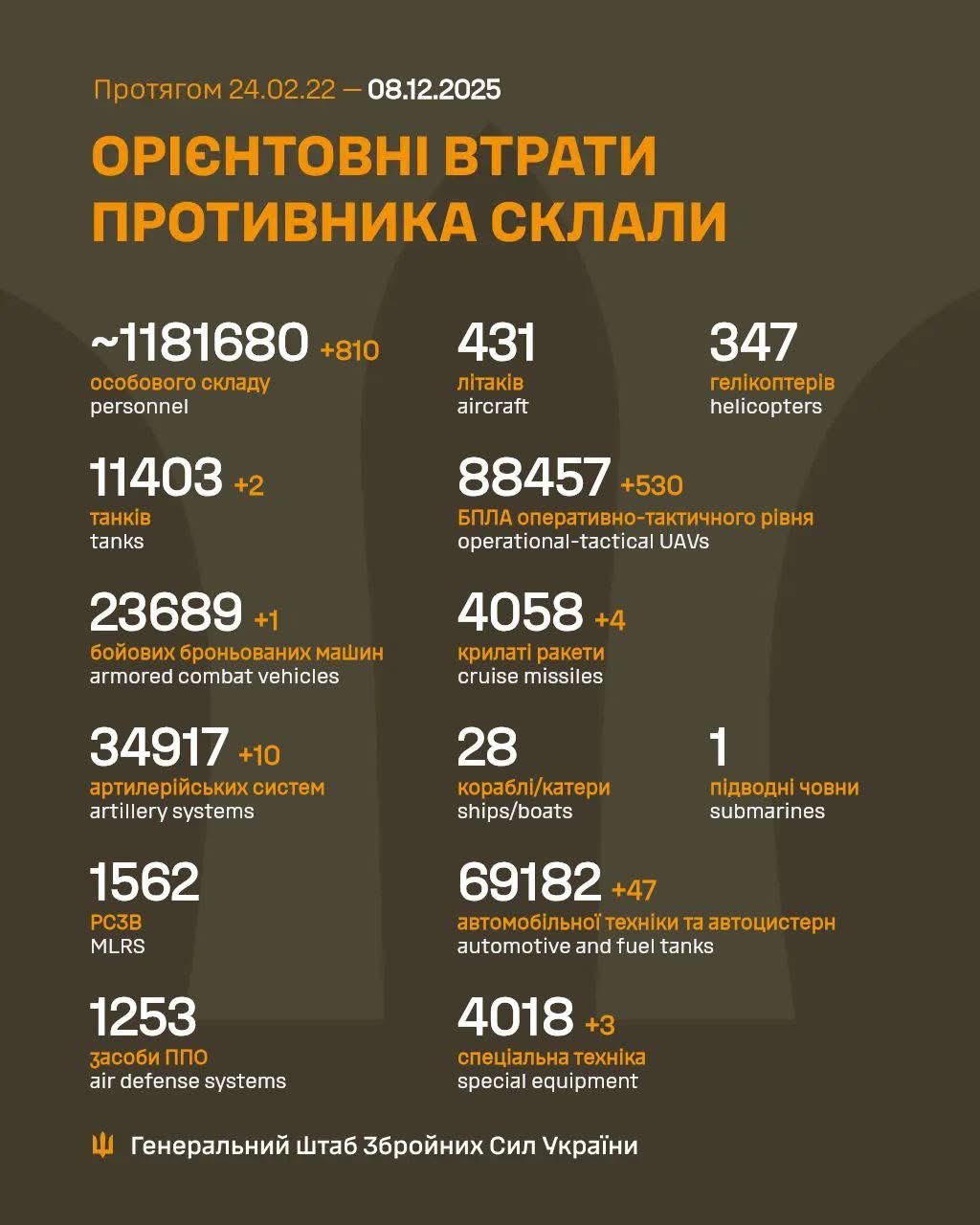 Enemy losses in all directions over the past week