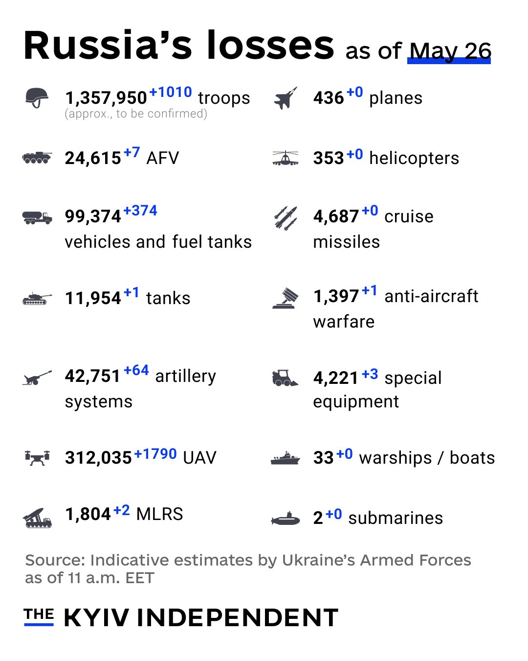 Ukraine estimates Russia combat losses as of May 26