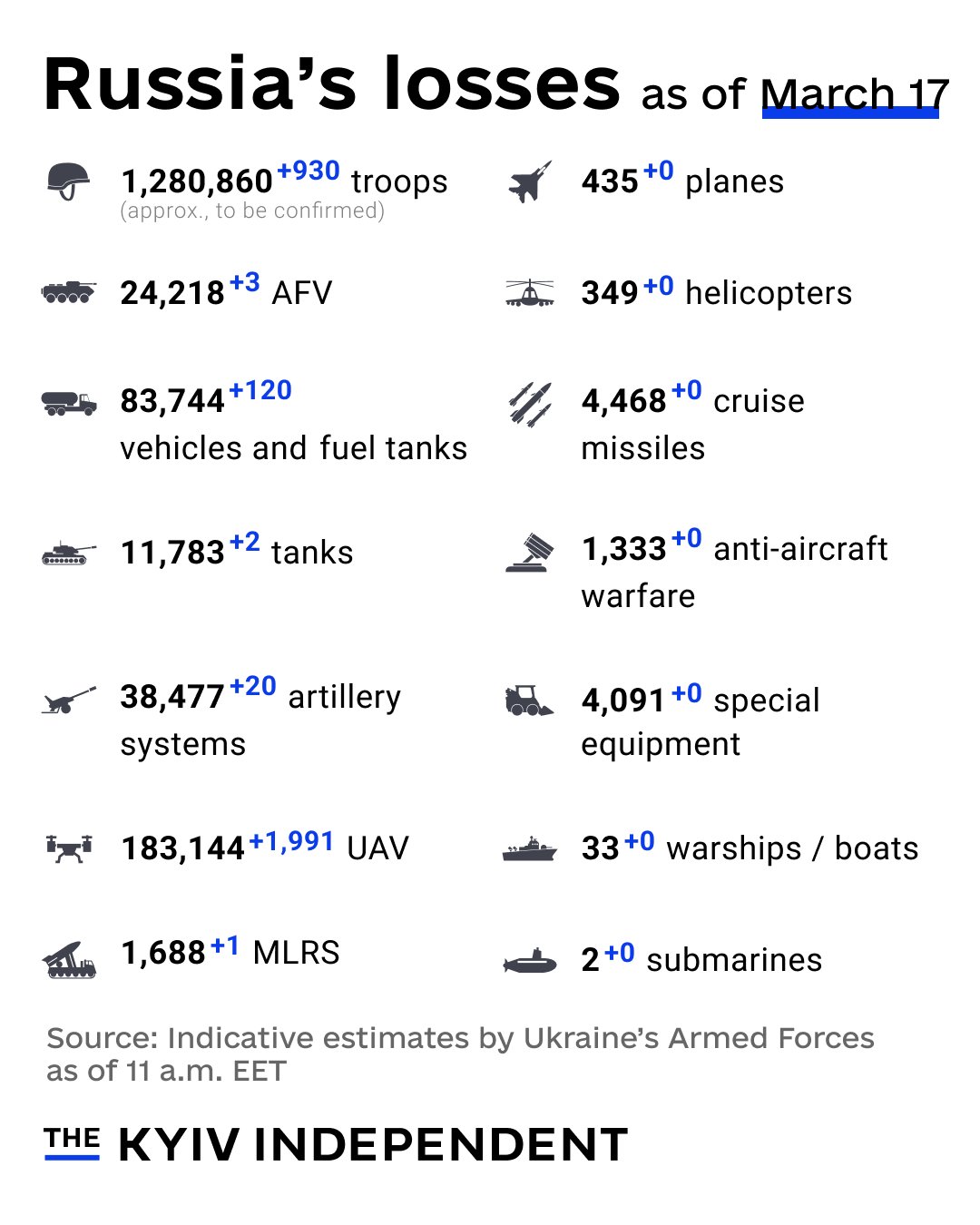Ukraine estimates Russia’s combat losses as of March 17