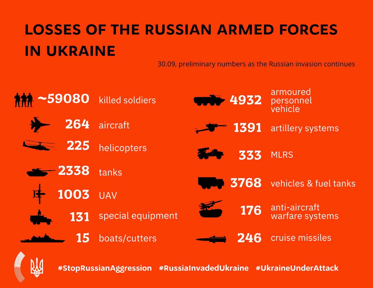 Russian armed forces losses in Ukraine on September 30