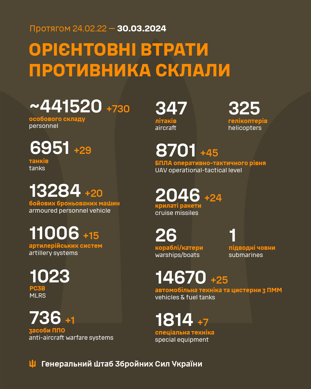 Russian military personnel and tank losses reported