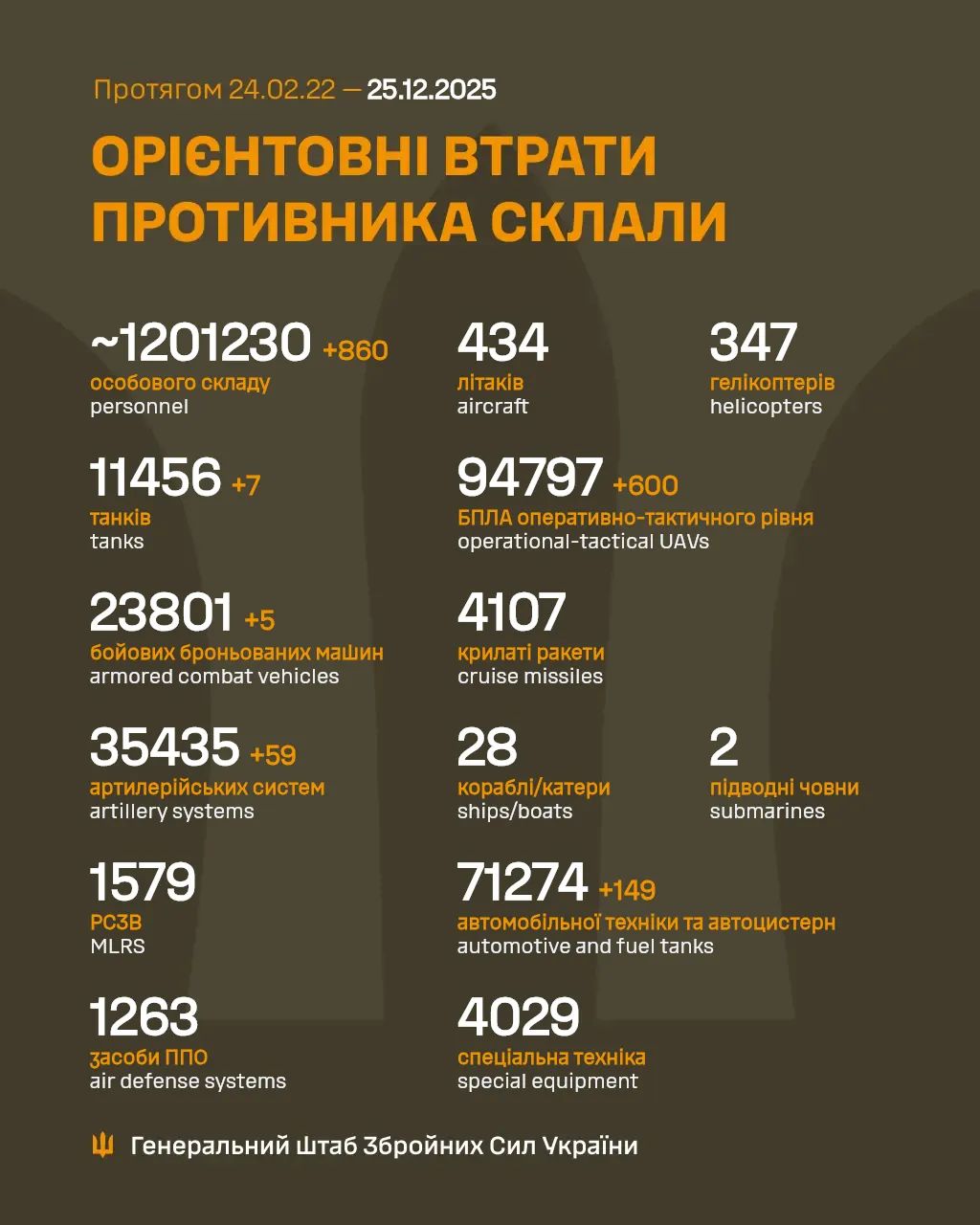 Total combat losses of the enemy from 24.02.22 to 25.12.25