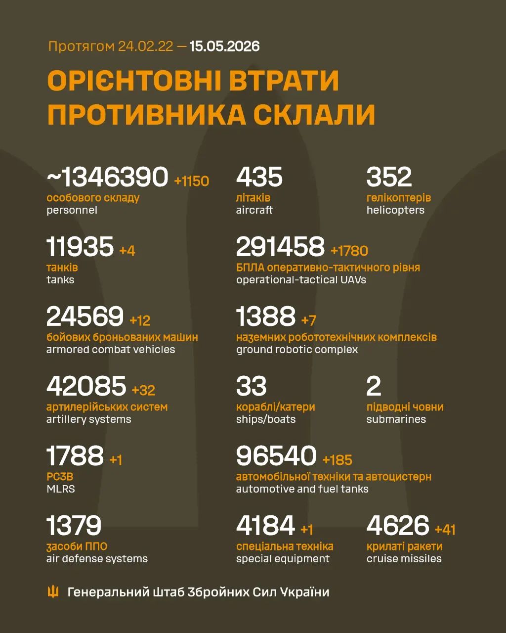 Estimated enemy combat losses from 24.02.22 to 15.05.26