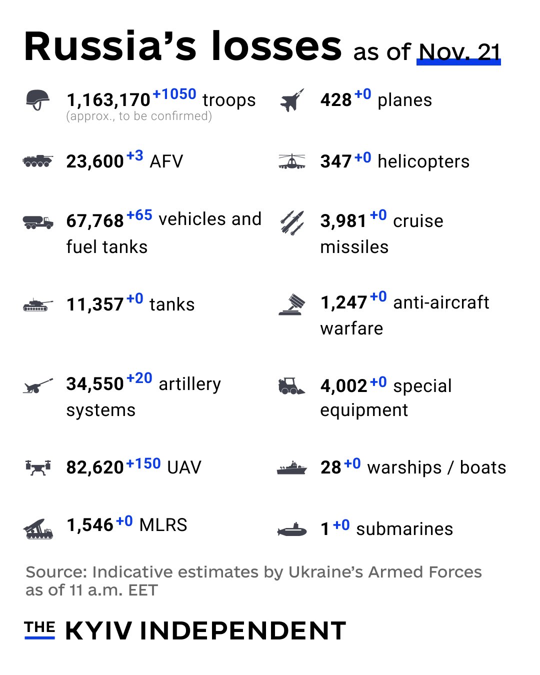Indicative estimates of Russia’s combat losses on Nov 21