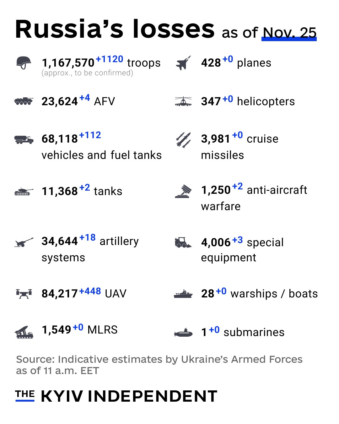 Russia’s combat losses estimates as of Nov. 25