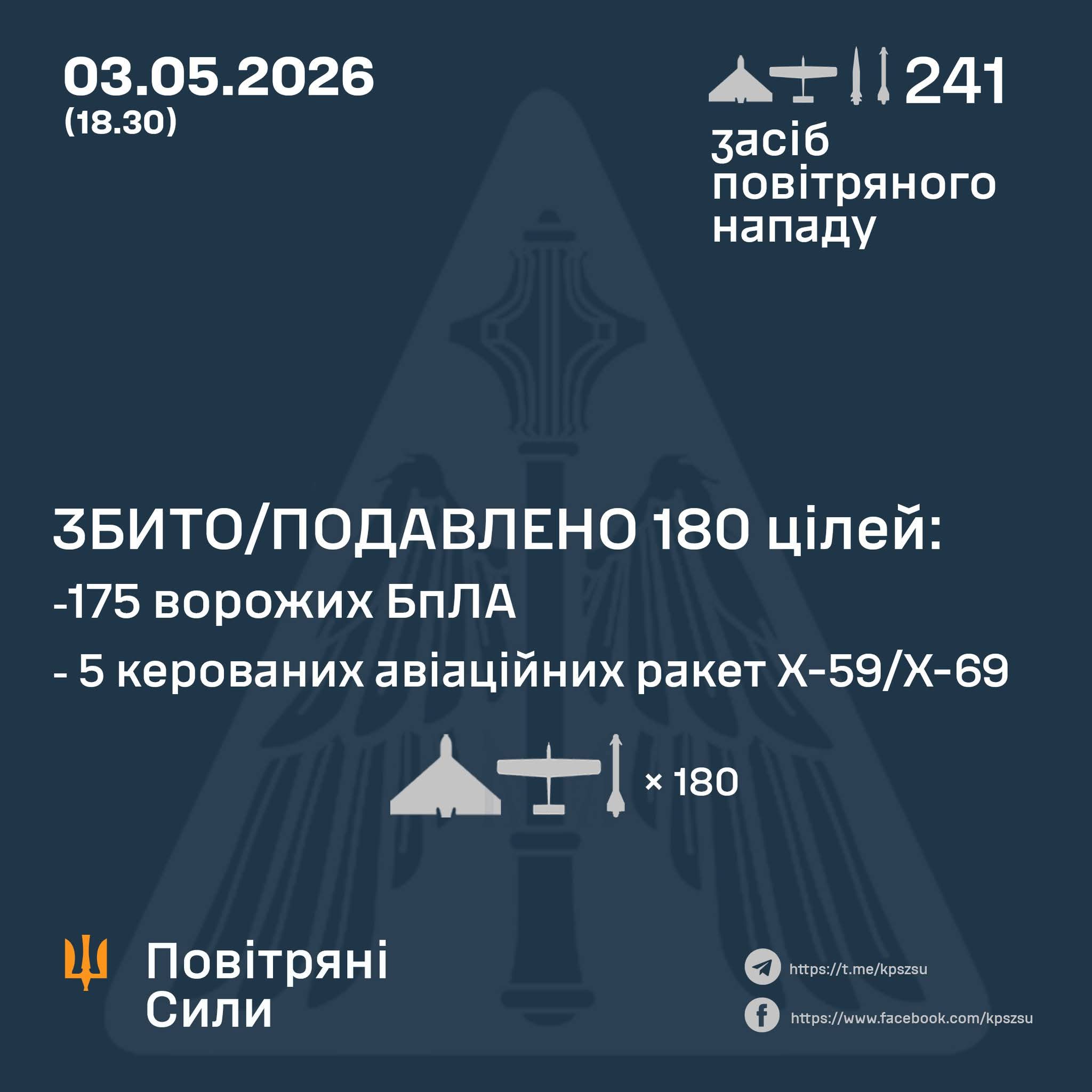 Enemy attack with missiles and drones, 175 UAVs downed