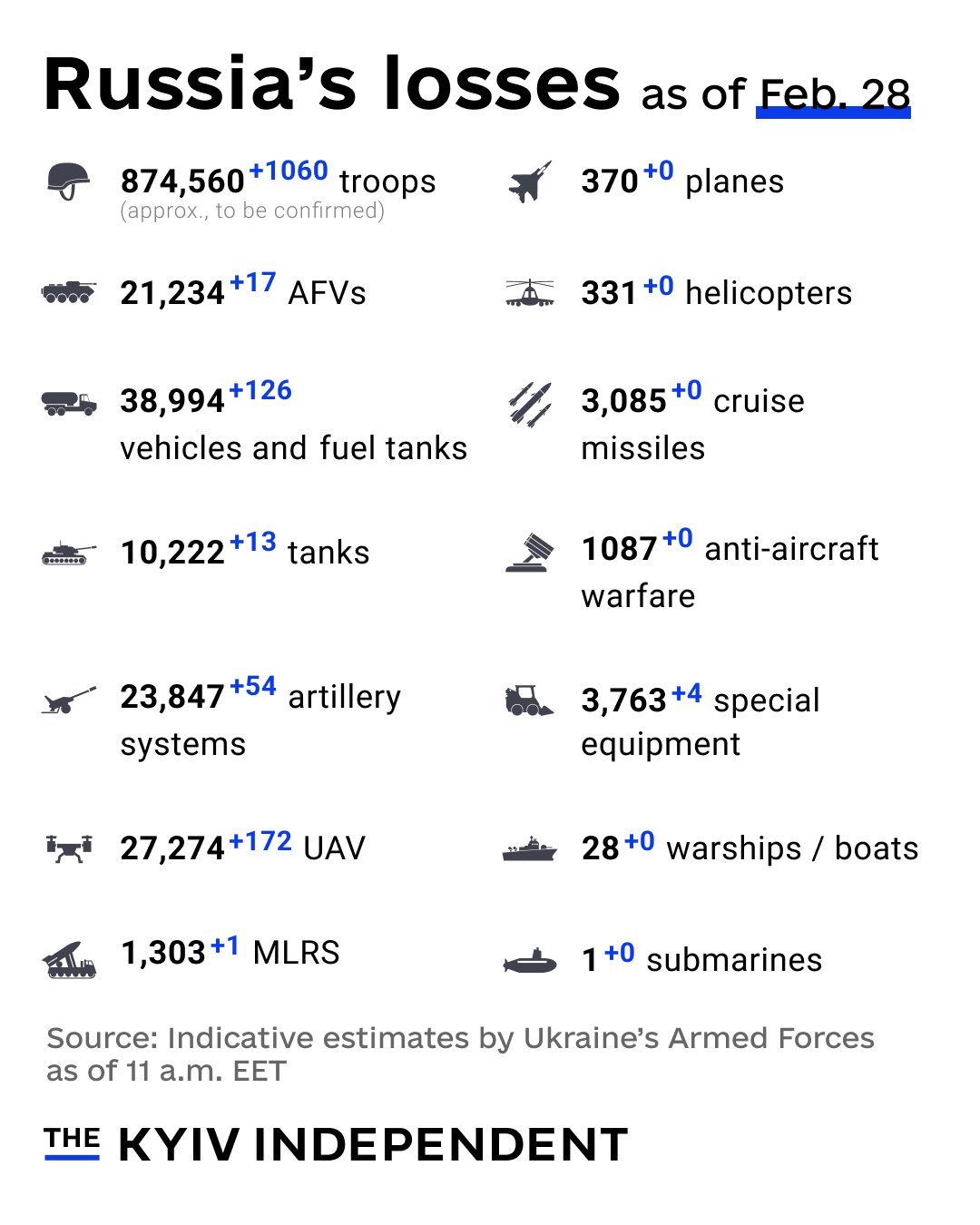 Ukraine reports Russian combat losses estimates as of Feb 28
