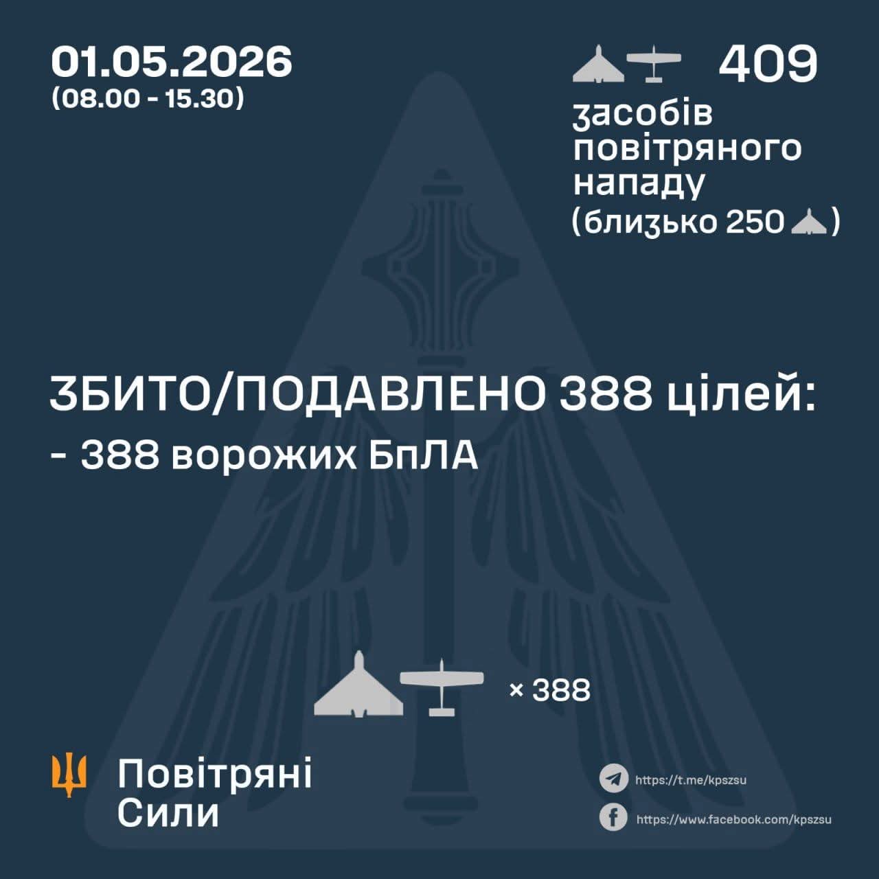Ukraine shot down 388 of 409 drones on May 1