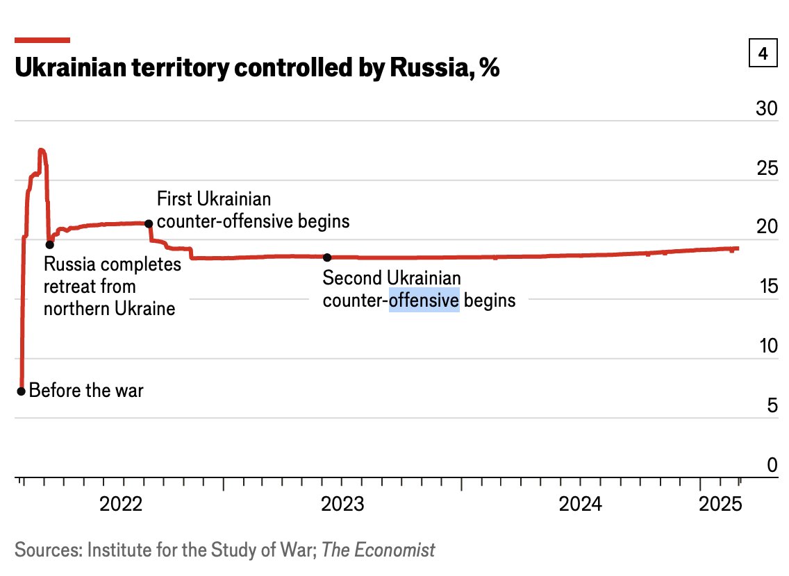 Russia captured just 0.57% of Ukraine in 2024, would take 141 years