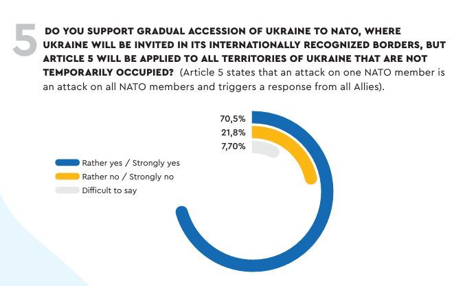 70.5% of Ukrainians back gradual NATO membership