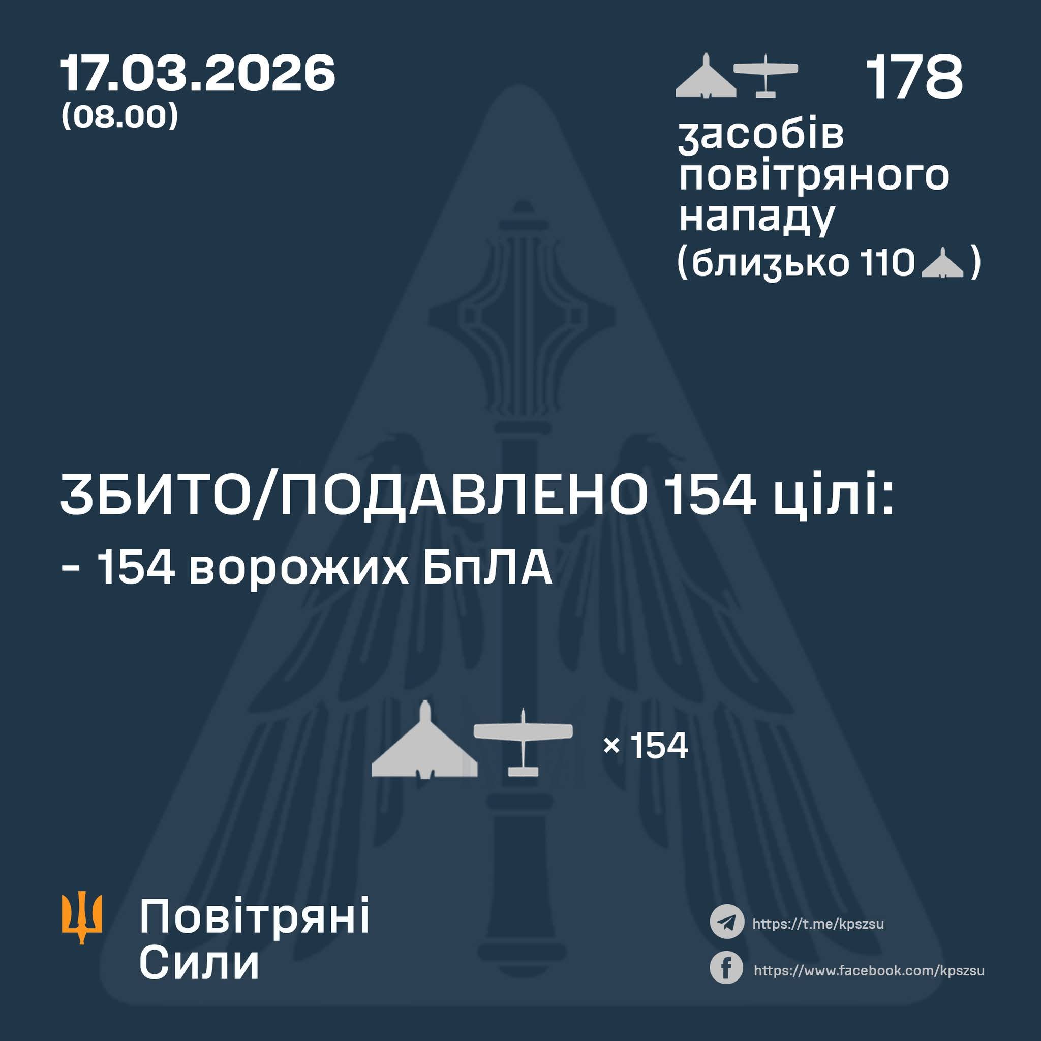 Ukraine reports 178 enemy UAVs attacked, 154 downed or suppressed.