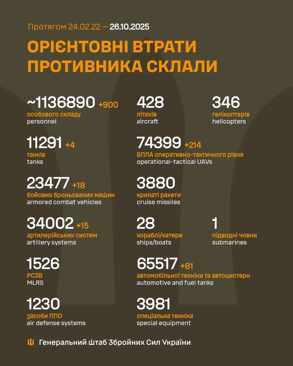 Daily report on Russian military losses and combat intensity