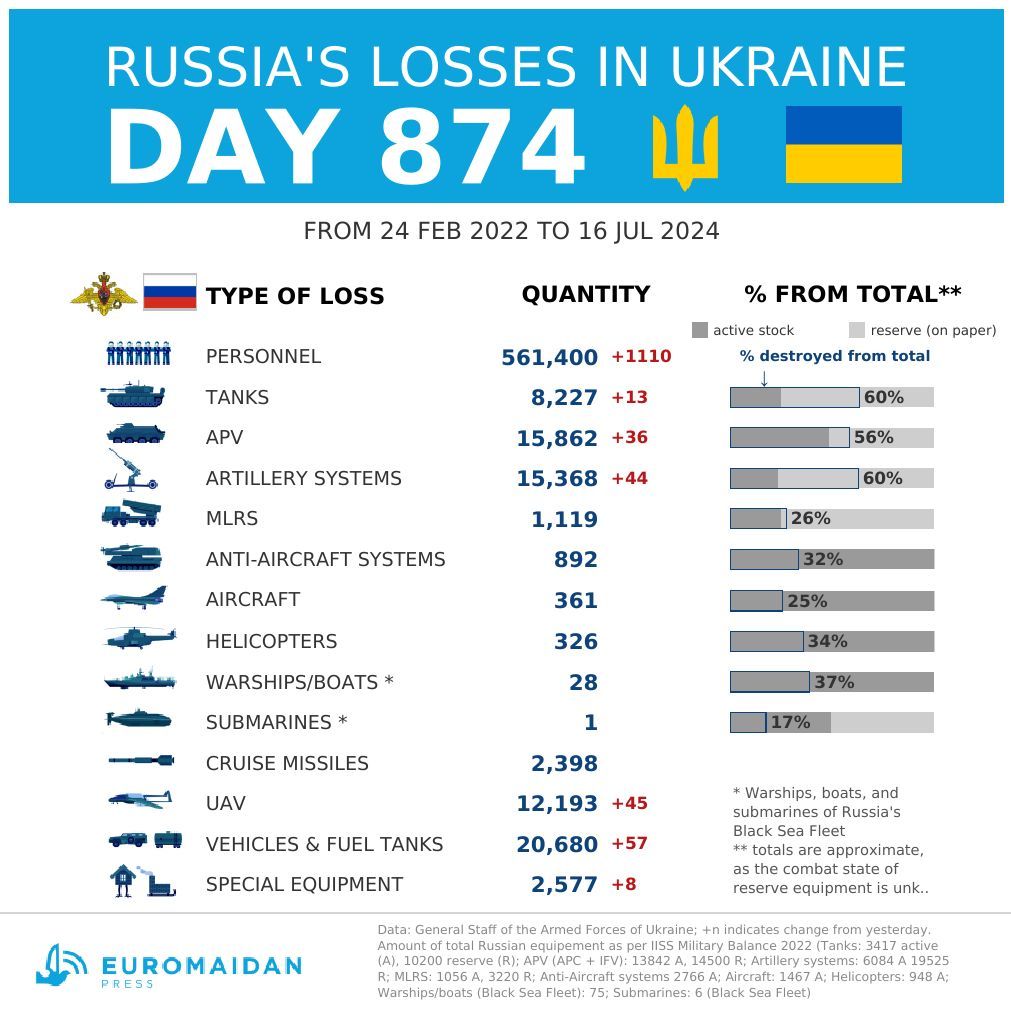 Russia’s losses in Ukraine on day 874 of war