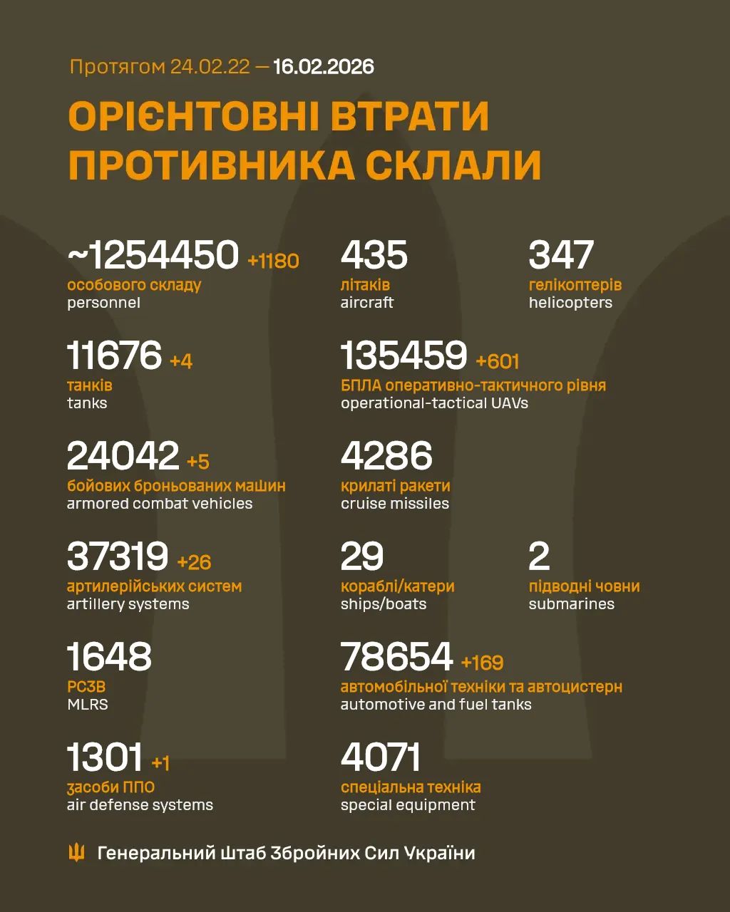 Estimated total enemy combat losses (24.02.22β16.02.26)