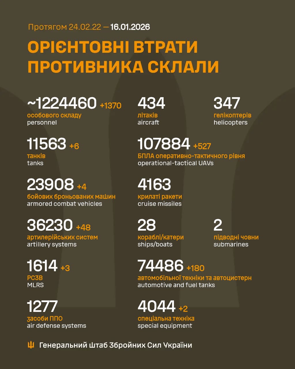 Enemy losses on Jan 15: 1370 troops, 48 artillery, battle surge