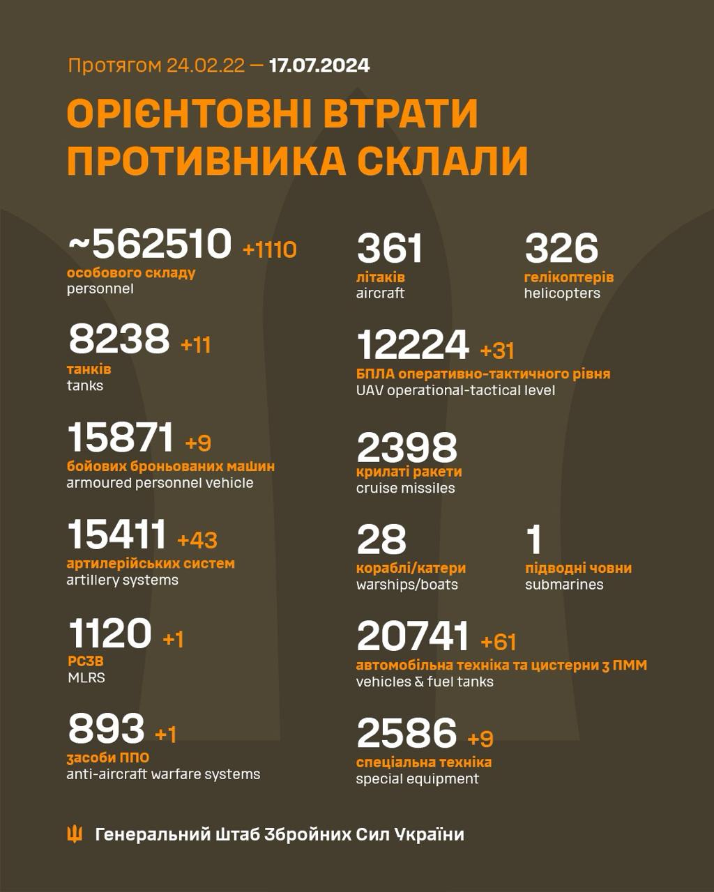 Daily report of Russian military equipment losses
