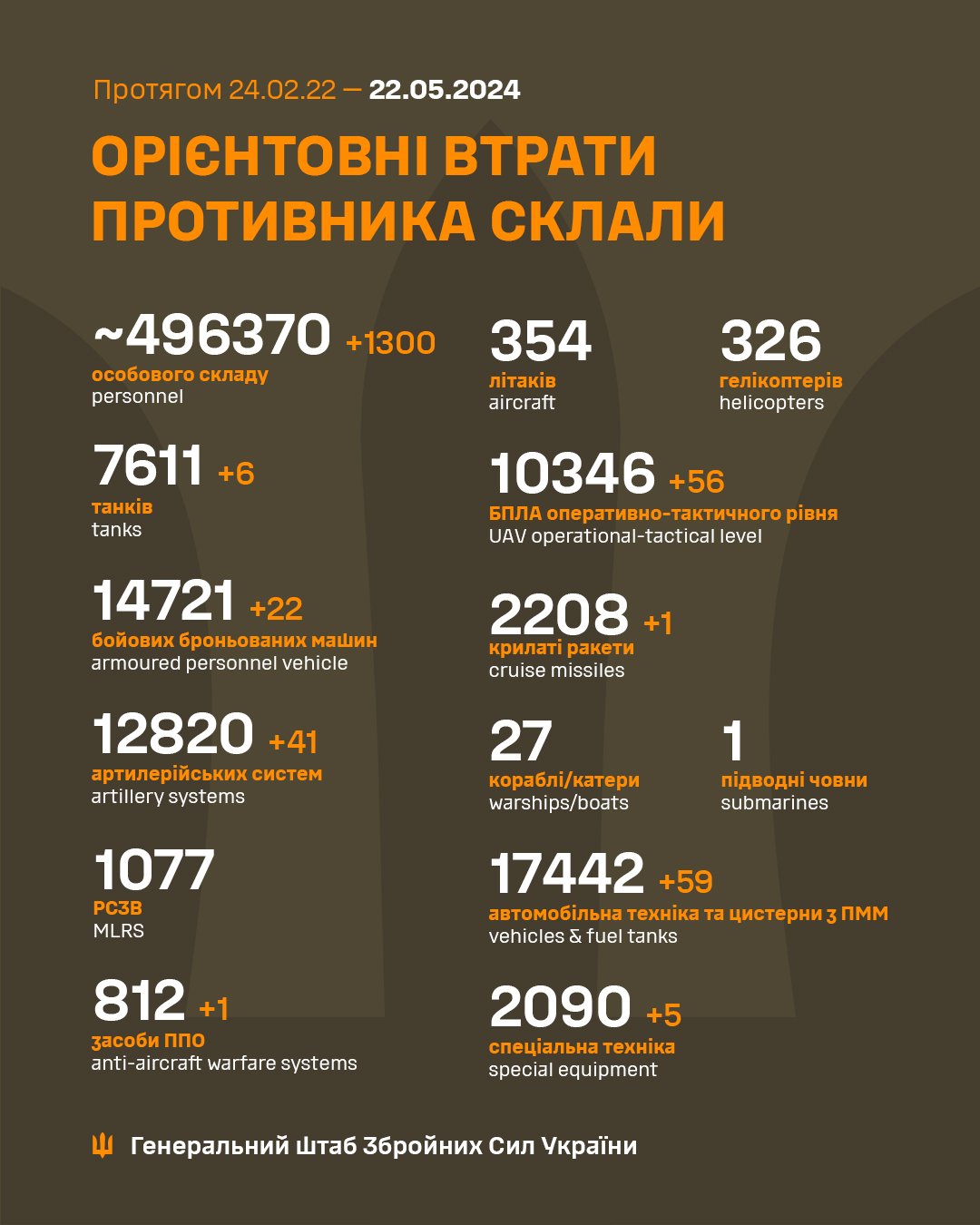 Daily report of Russian military equipment losses