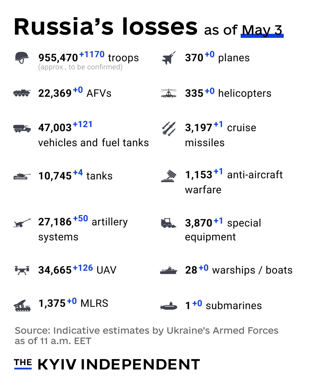 Russia’s combat losses as of May 3