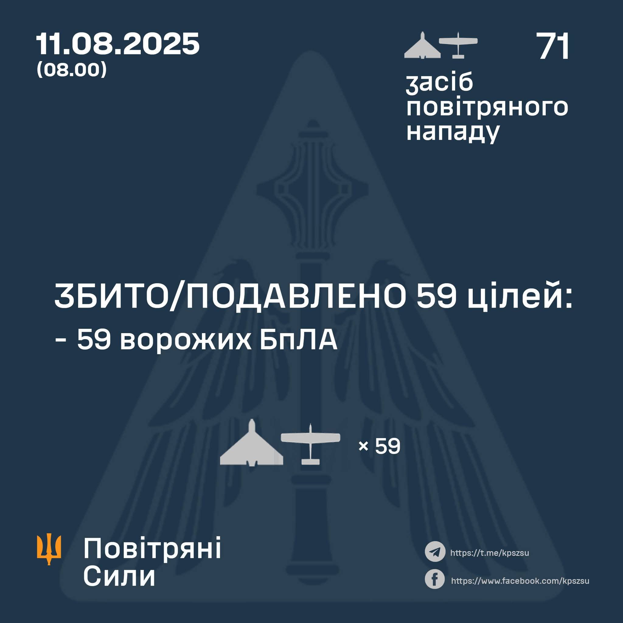 Night attack: 71 UAVs, 59 shot down, 12 hits at 6 locations