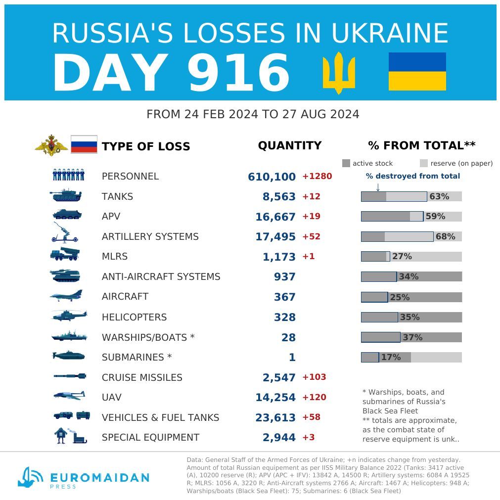 Russia’s Losses in Ukraine on War Day 916