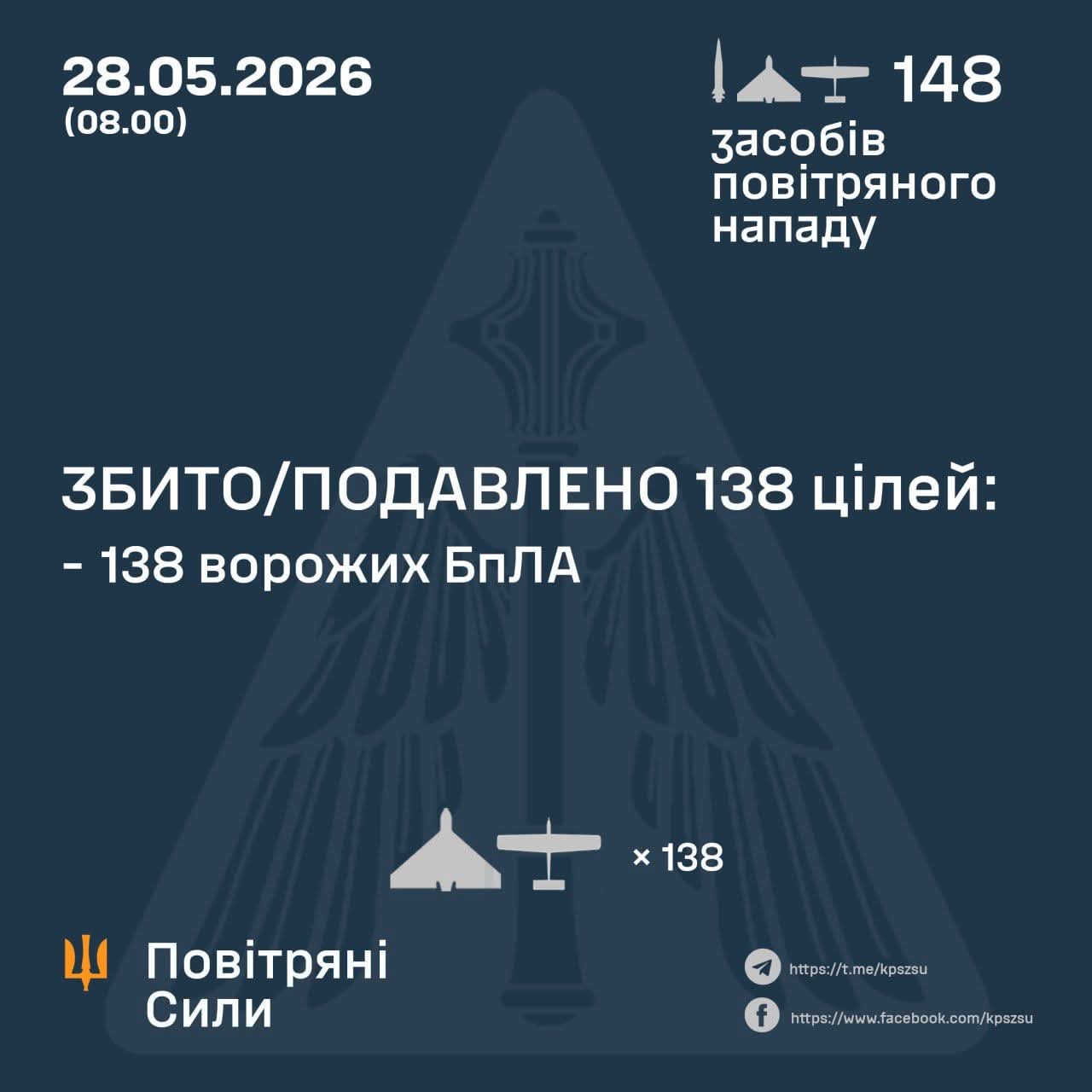 Ukraine downs 138 drones, repels Kinzhal missile attack from Lipetsk region