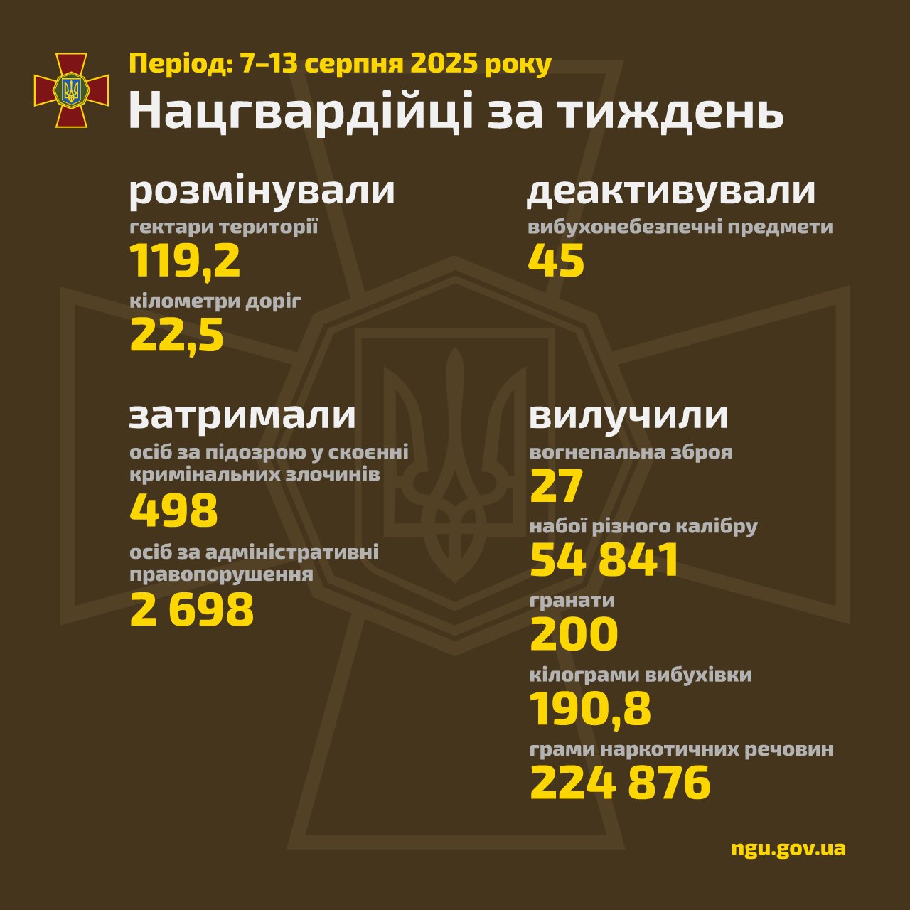 National Guard of Ukraine weekly operational update