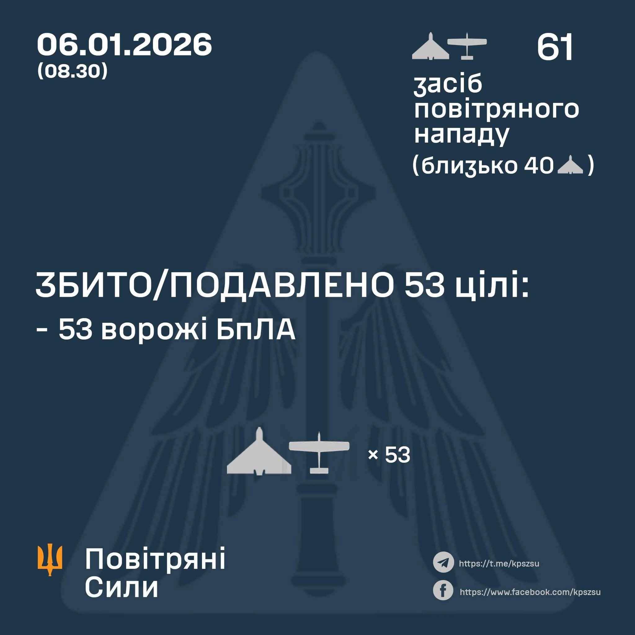 Ukraine downs 53 enemy drones in Jan 5-6 overnight attack